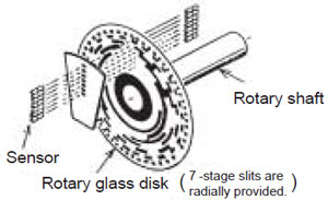 Absolute position encoder Absolute position encoder