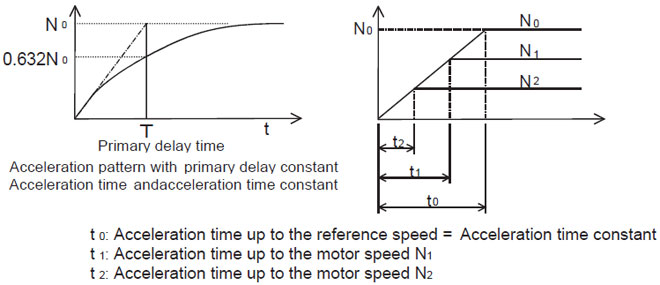 Acceleration time Acceleration time