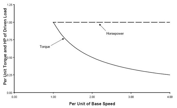 Constant horsepower loads