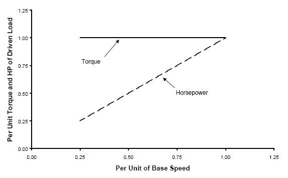 Constant torque loads Constant torque loads