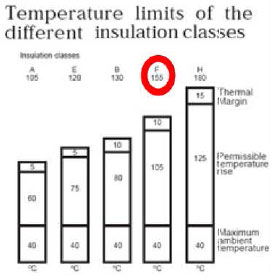 Electrical Insulation Class Chart