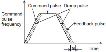 Droop pulses and stop settling time Droop pulses and stop settling time