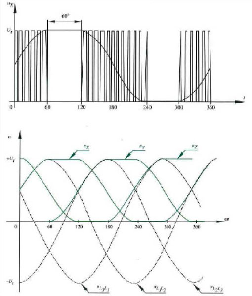 Ground waves of PWM VFD