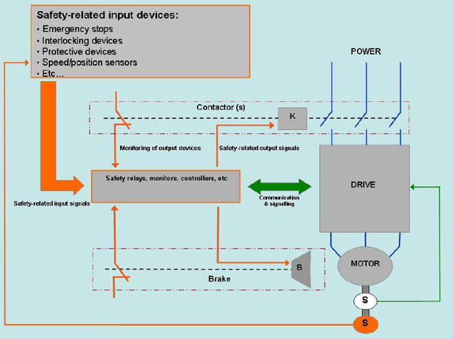 implementing safety functions