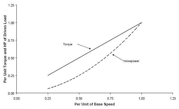 Linear torque variation