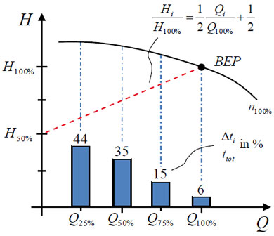 load-time profile and pressure control curve