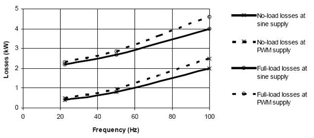 Motor losses