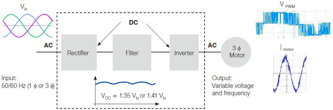 PWM Variable Frequency Drive