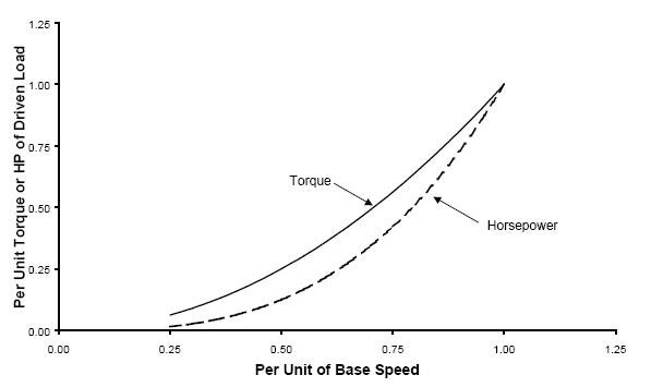 Squared torque variation