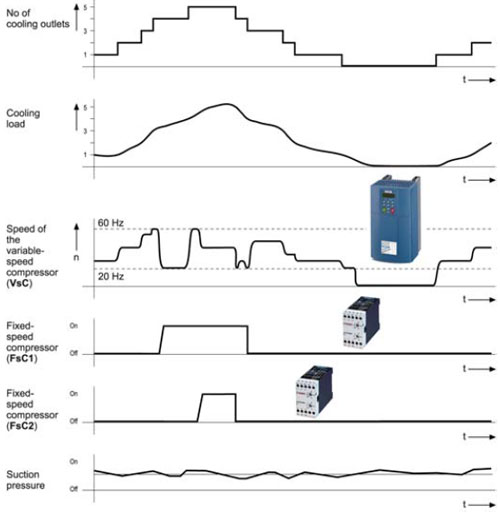 Switching/closed-loop control characteristics