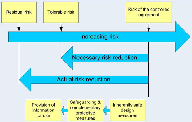 The concept of risk reduction