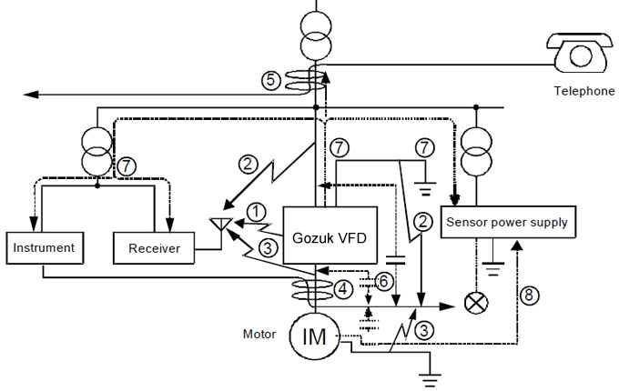 VFD Noise types and paths