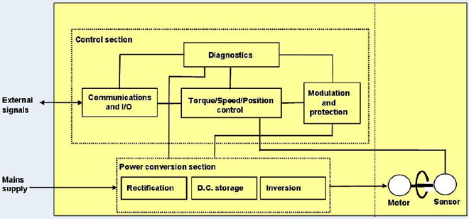 Variable frequency drive system