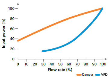 Fan power consumption when flow regulated by VFD vs. Damper Fan power consumption when flow regulated by VFD vs. Damper