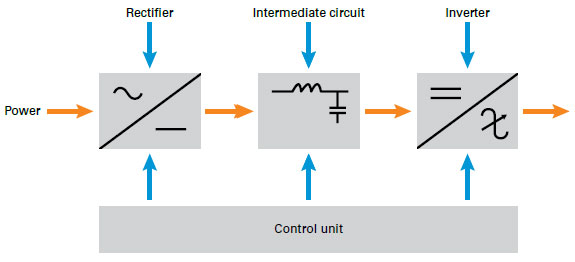 Variable Frequency Drive Working Principle